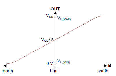 Linear Hall IC magnetic-electric conversion characteristics graph