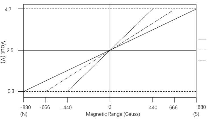 Programming linear sensor