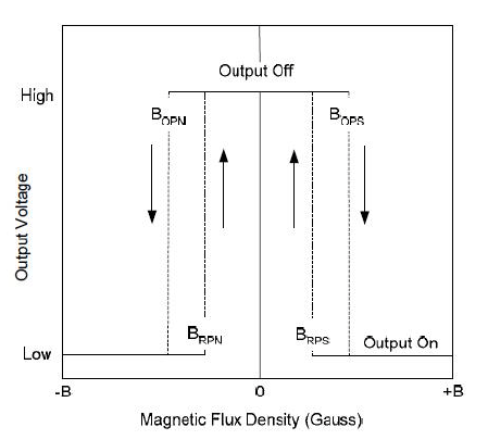 Omnipolar Hall IC magnetic-electric conversion characteristics graph