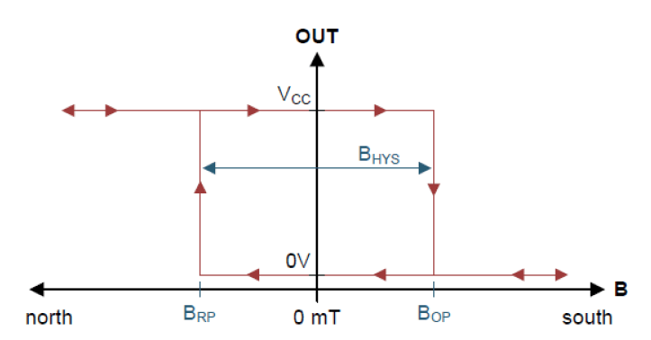 Latch Hall IC magnetic-electric conversion characteristics graph