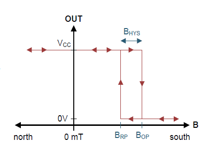 Unipolar magnetic-electrical Transfer Characteristics